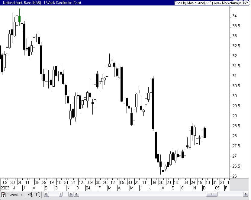 reading the psychology of the market with a candlestick chart