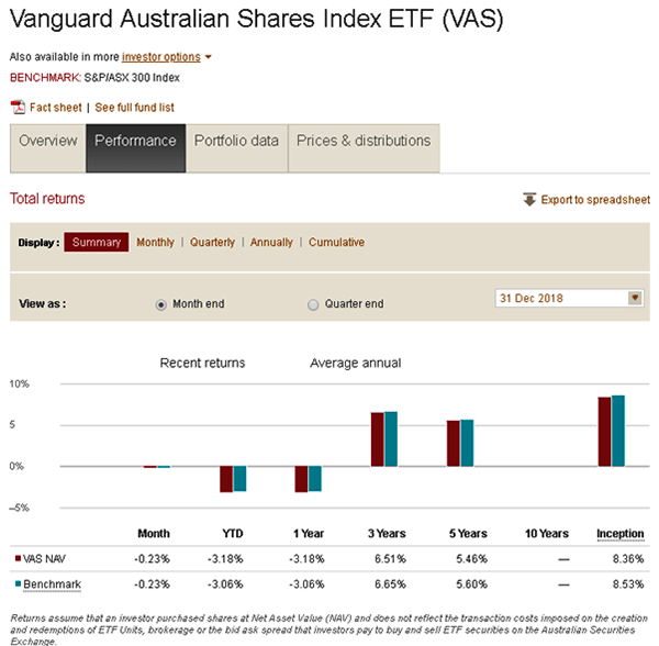 performance chart of the Vanguard Australian Shares Index ETF