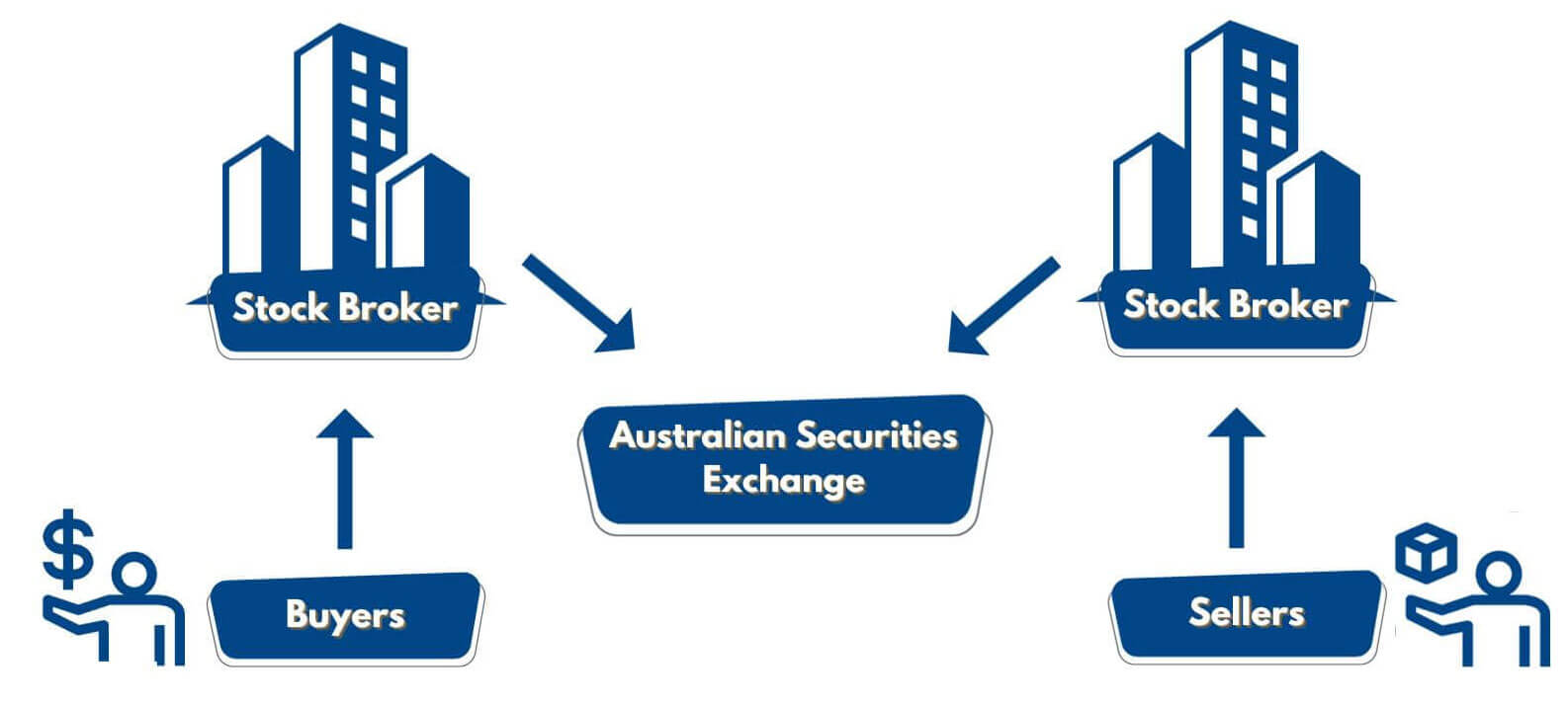 diagram of the risks and rewards of the different types of stock trading