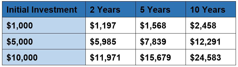 How To Invest In Shares For Beginners - Australia 