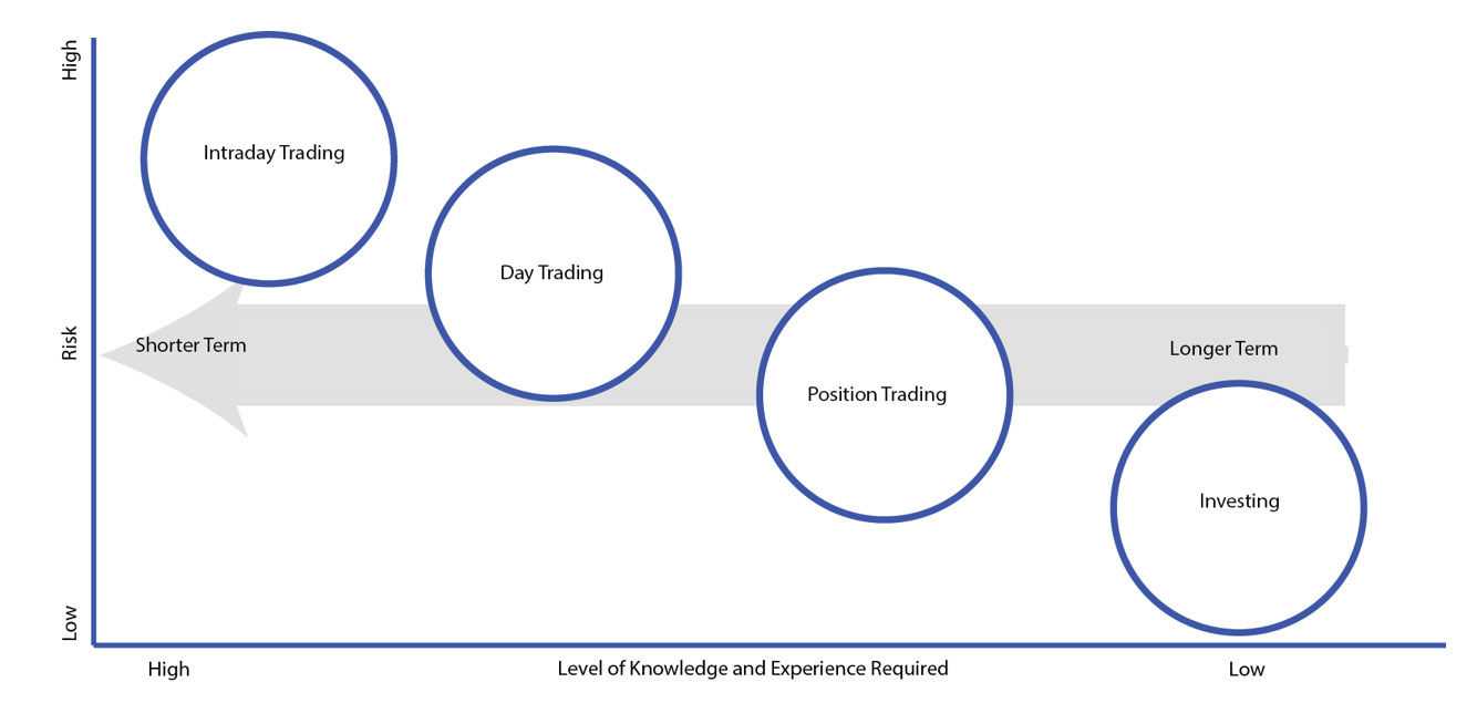 diagram of the risks and rewards of the different types of stock trading